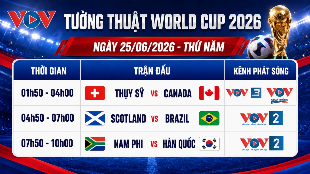 Lịch tường thuật trực tiếp loạt trận quyết định ngày 25/06 trên sóng VOV. Thể thức cạnh tranh 8 tấm vé vớt dành cho đội hạng 3 khiến cục diện các bảng đấu trở nên kịch tính đến phút chót.