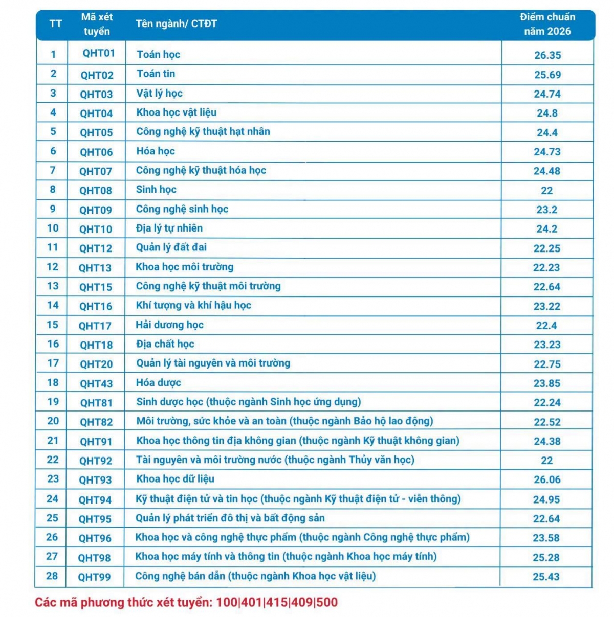 Nguồn: Trường Đại học Khoa học tự nhiên (ĐHQG Hà Nội)
