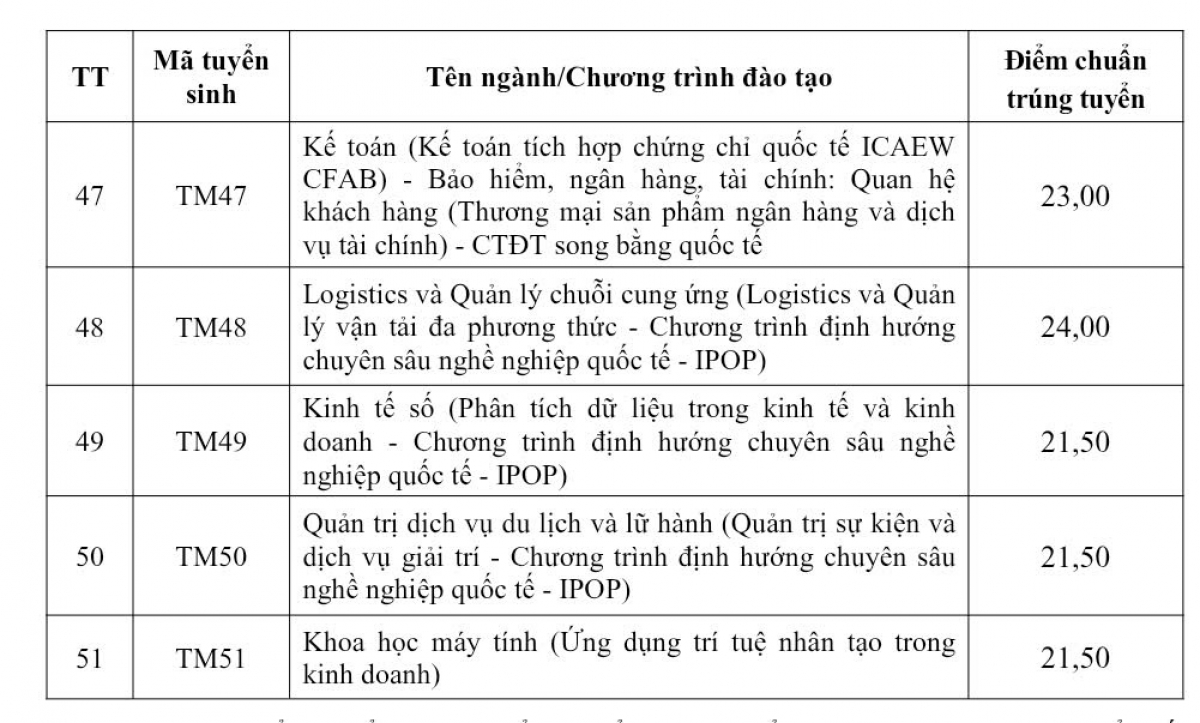 (Nguồn: Đại học Thương mại)