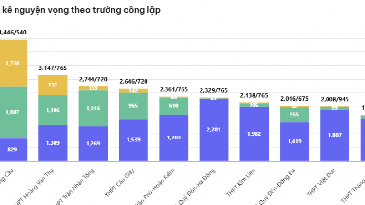 Ngày cuối 'chốt' nguyện vọng vào 10 Hà Nội, nhiều trường tỉ lệ 'chọi' cao vọt