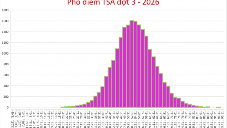 6 thí sinh đạt trên 90 điểm đánh giá tư duy đợt 3 năm 2026