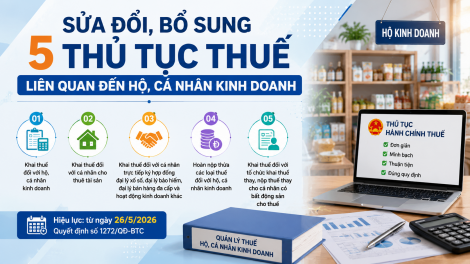Sửa đổi 5 thủ tục thuế đối với hộ, cá nhân kinh doanh