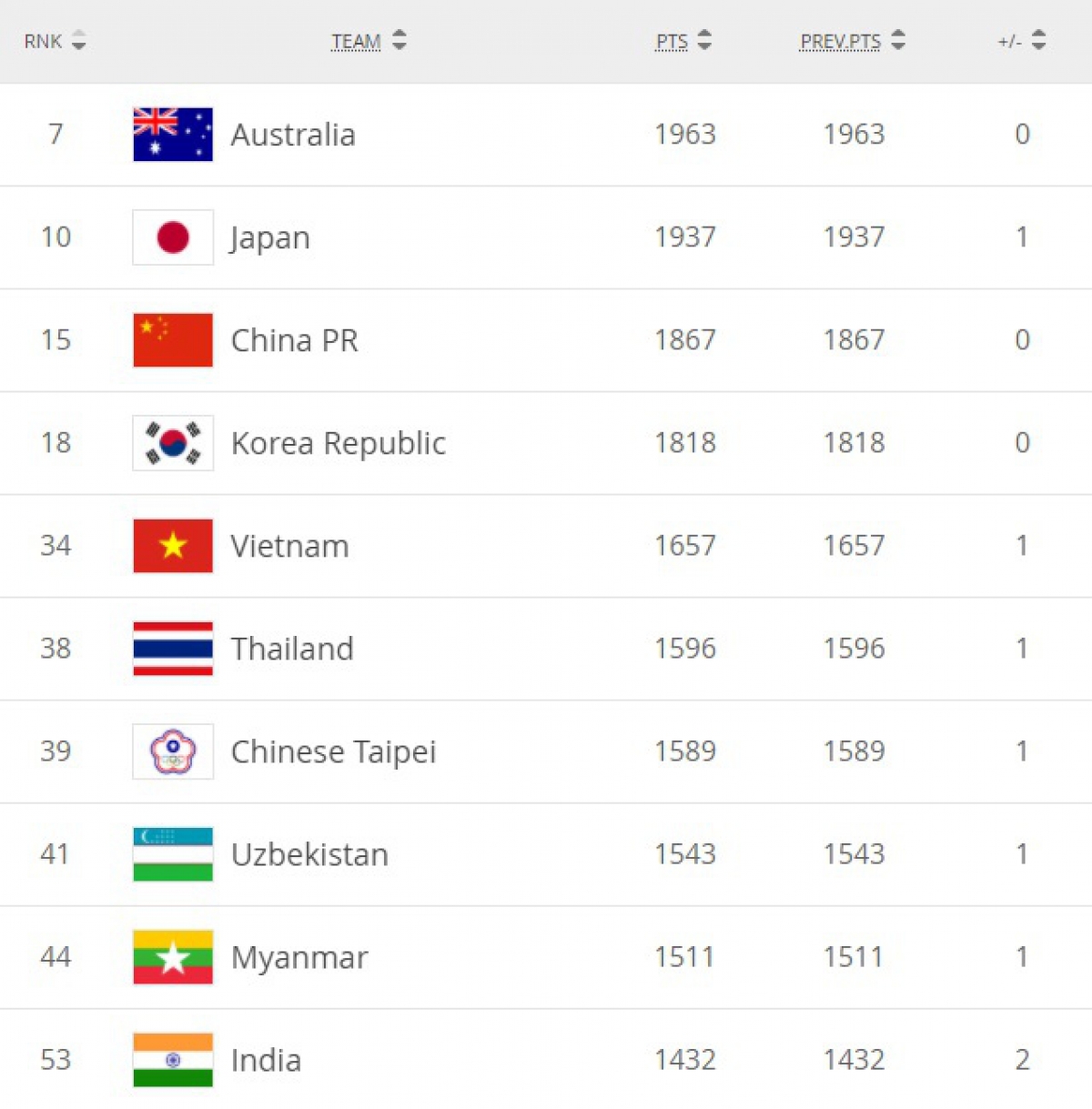 Đội tuyển nữ Việt Nam đứng thứ 34 trên bảng xếp hạng của FIFA