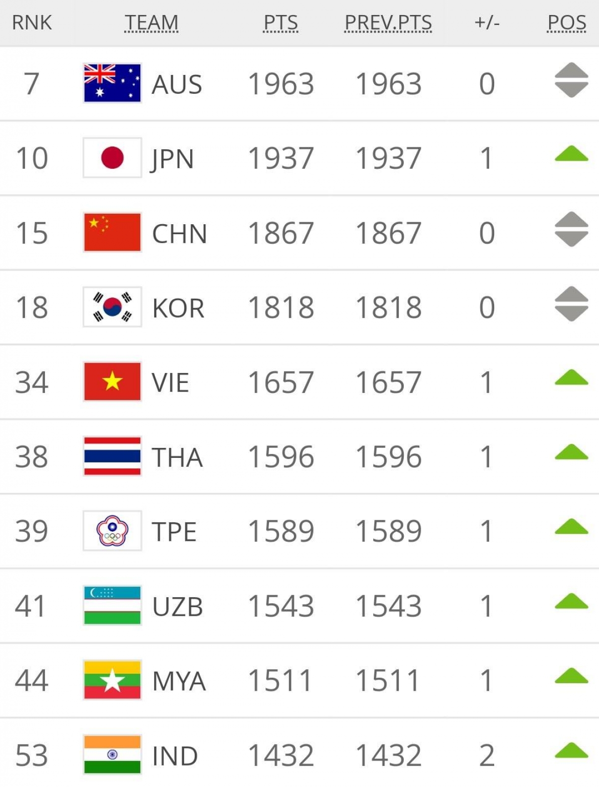 Tuyển nữ Việt Nam giữ vị trí thứ 5 châu Á và hạng 34 thế giới