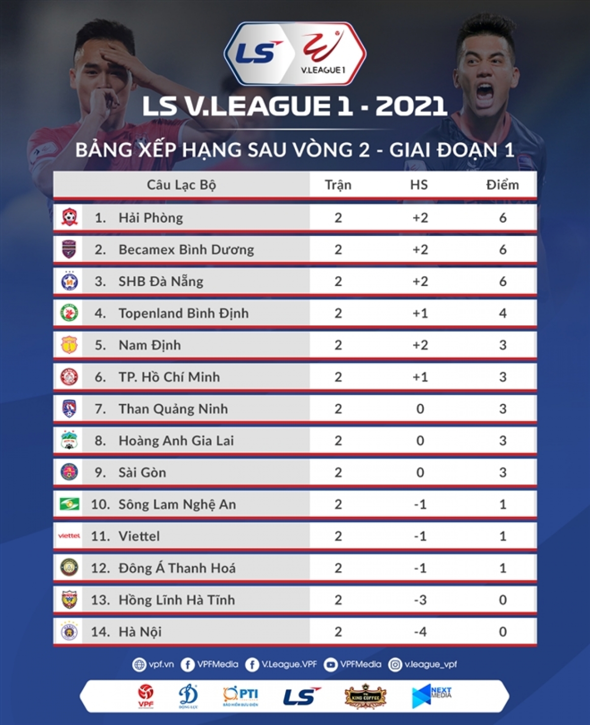 Bảng xếp hạng V.League 2021 sau vòng thi đấu thứ 2