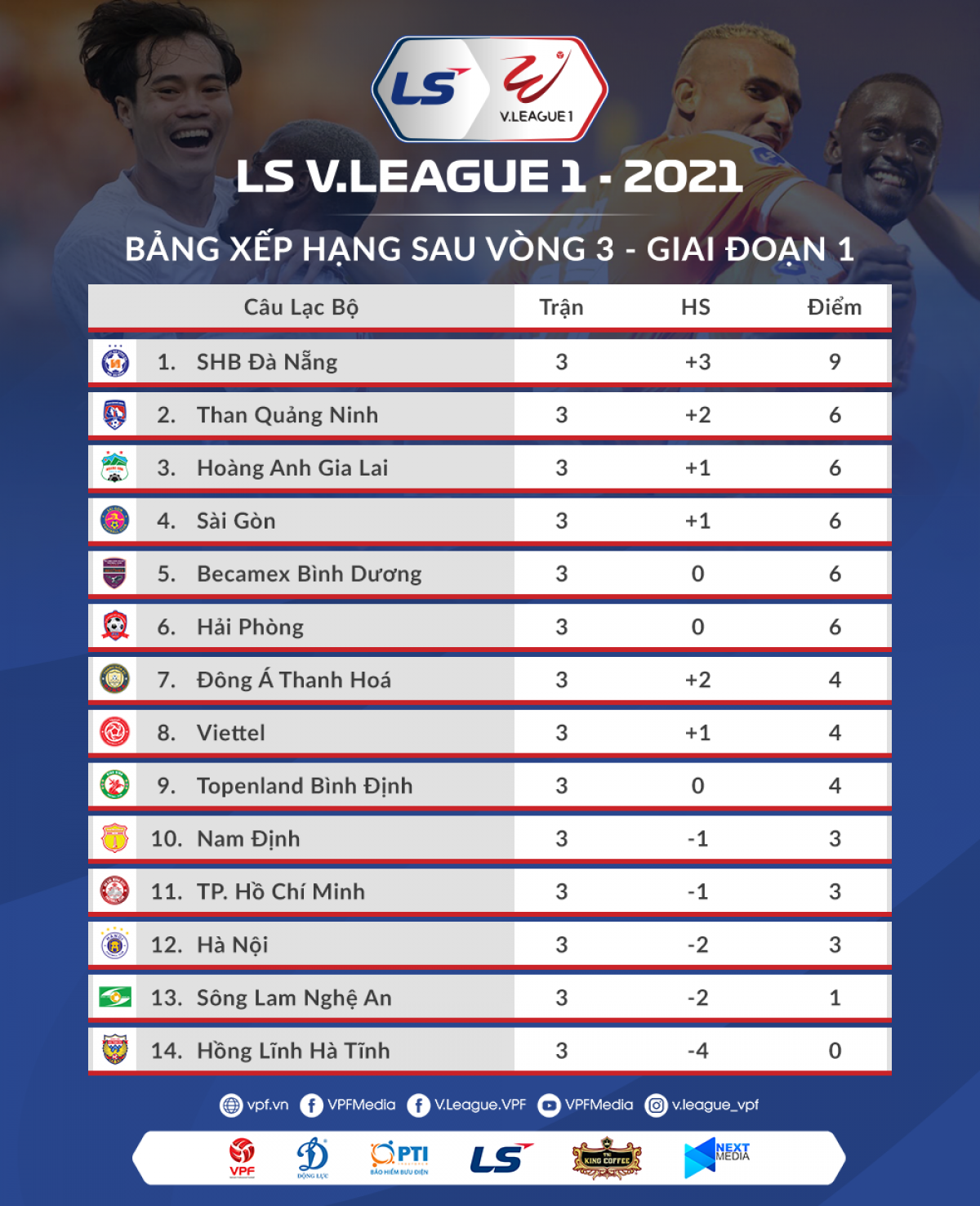 Bảng xếp hạng V.League 2021 sau vòng đấu thứ ba