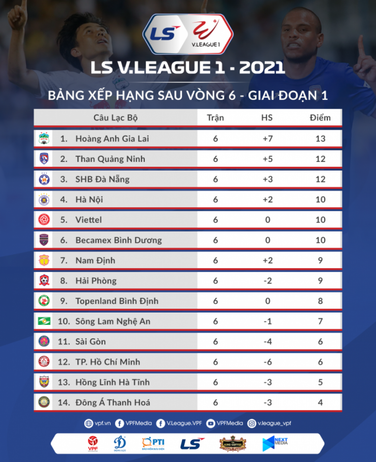 Bảng xếp hạng sau vòng 6 V.League 2021