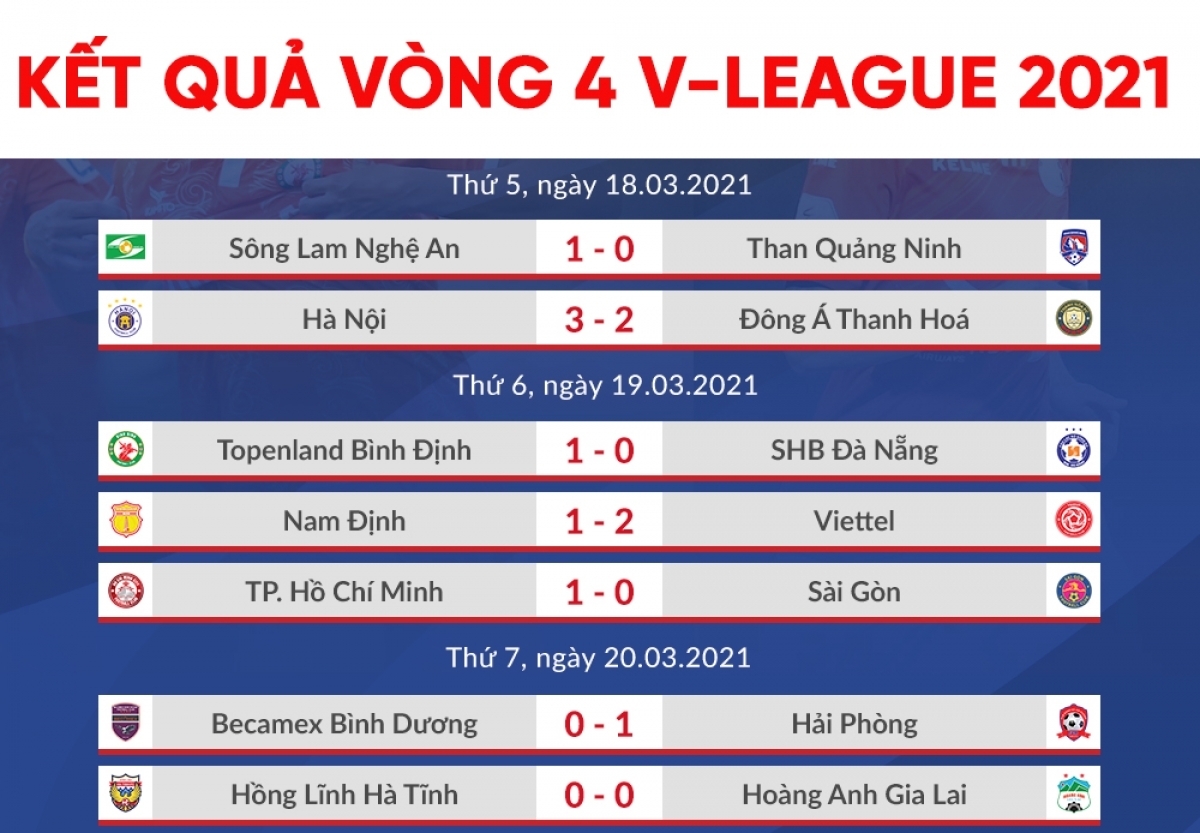 Kết quả vòng 4 V.League 2021