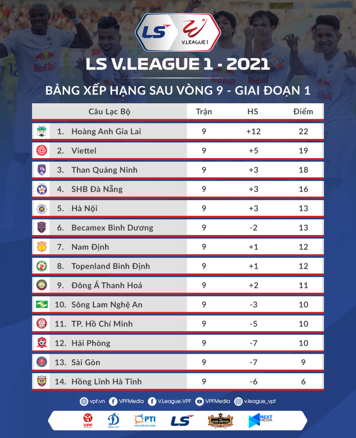 Bảng xếp hạng sau vòng 9 V.League 2021