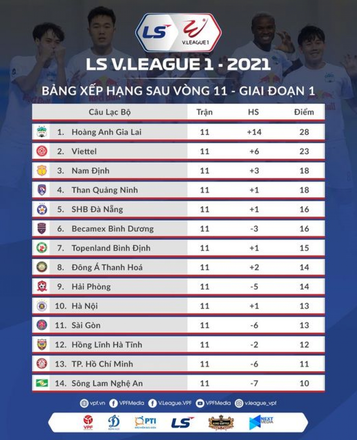 Bảng xếp hạng sau vòng 11 V.League 2021