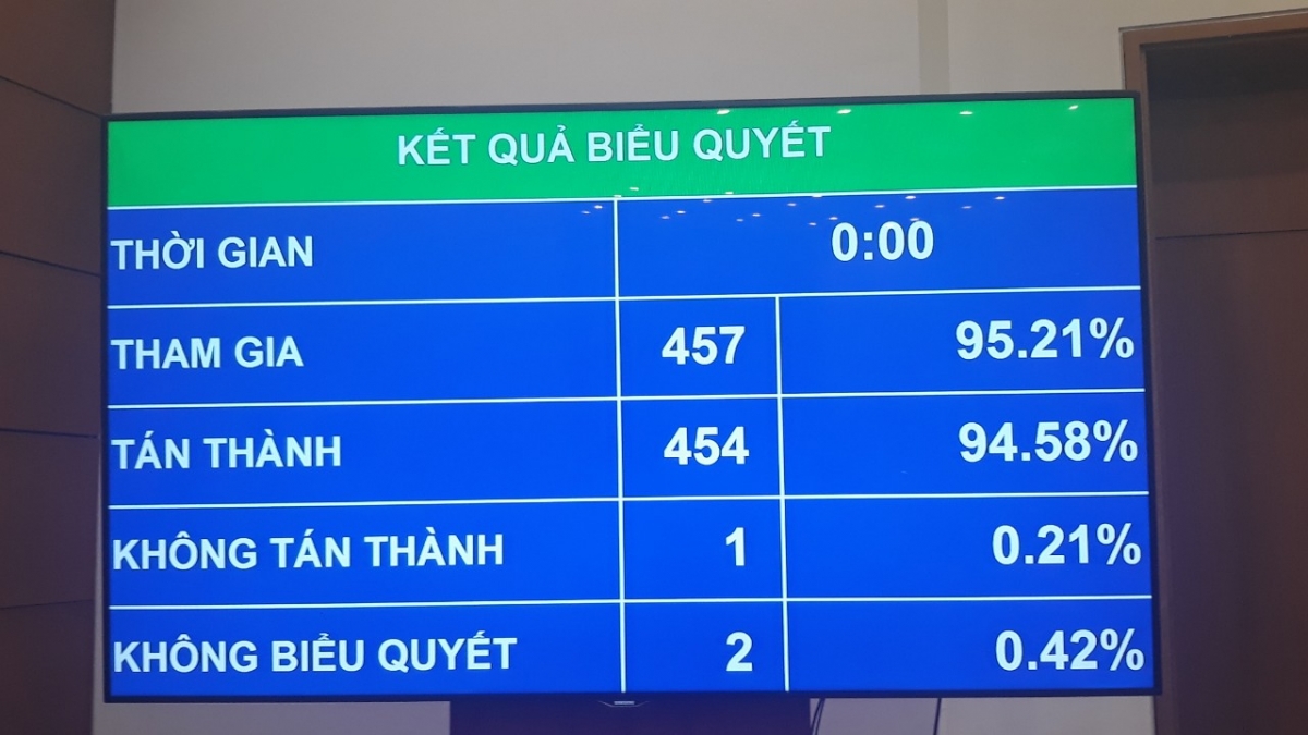 Kết quả biểu quyết miễn nhiệm Phó Thủ tướng Trịnh Đình Dũng