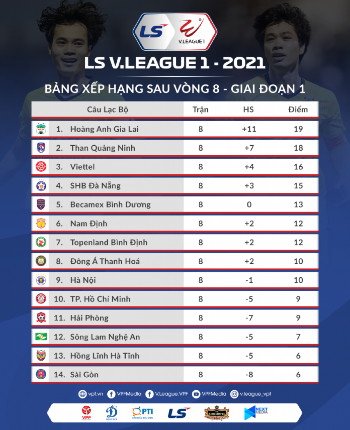 Bảng xếp hạng sau vòng 8 V.League 2021
