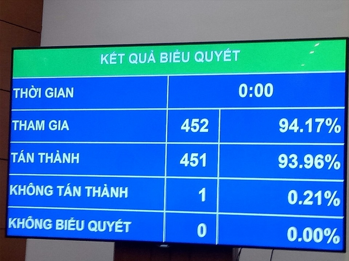 Kết quả biểu quyết miễn nhiệm Phó Chủ tịch nước Đặng Thị Ngọc Thịnh