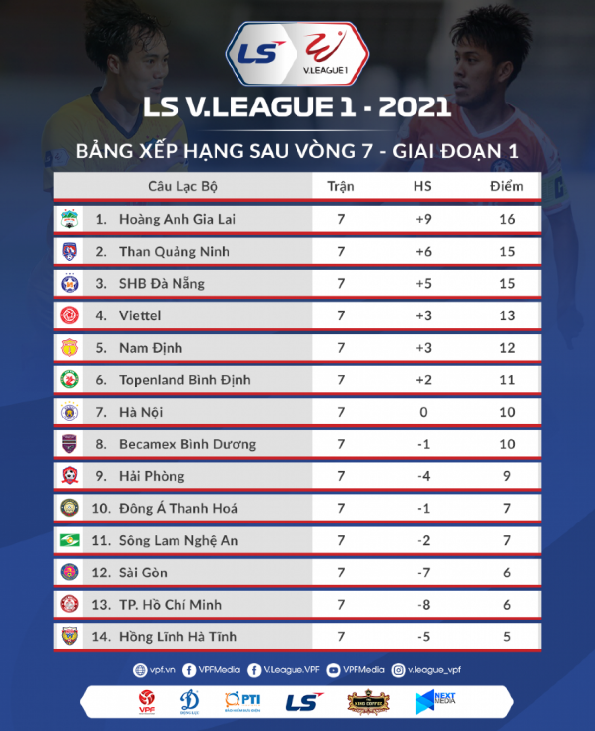Bảng xếp hạng sau vòng 7 V.League 2021