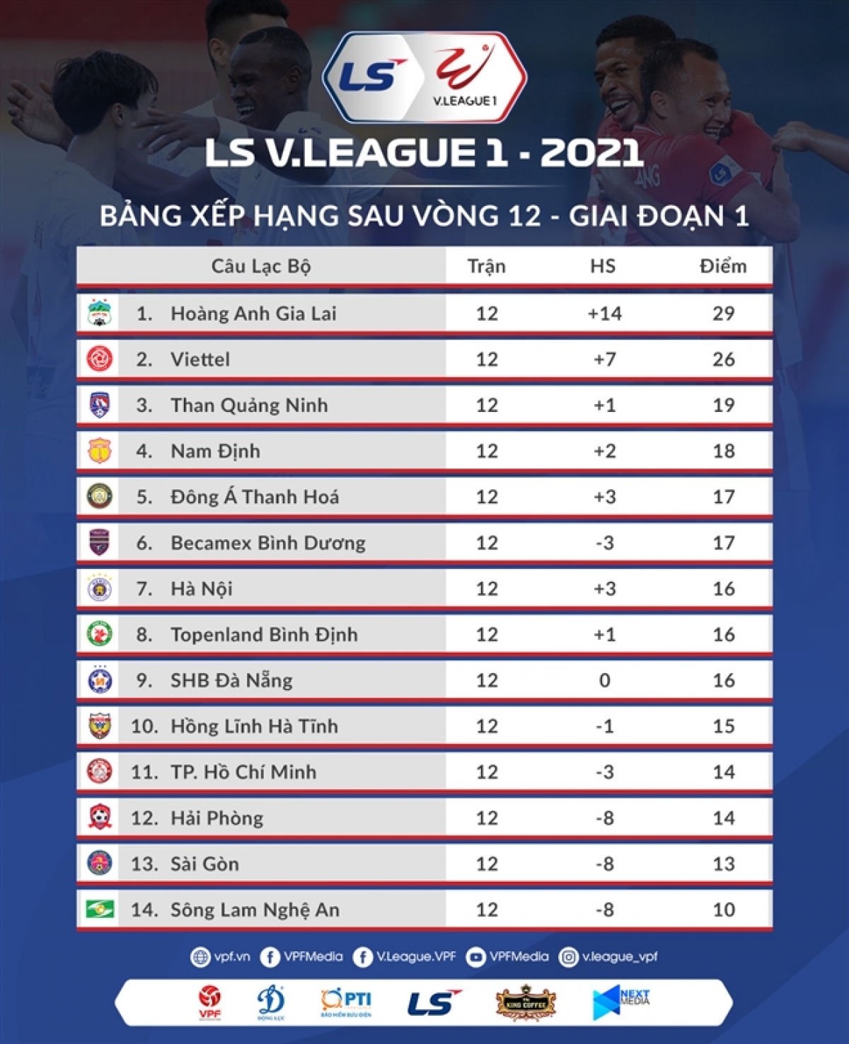 Bảng xếp hạng vòng áp chót giai đoạn một  V.League 2021