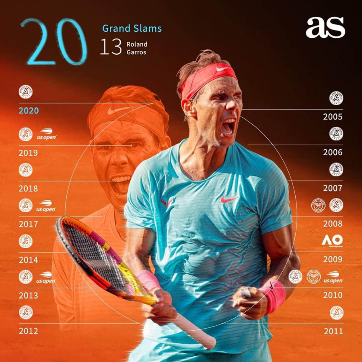 Trong số 20 Grand Slam trong sự nghiệp, có tới 13 lần Nadal giành được tại Roland Garros