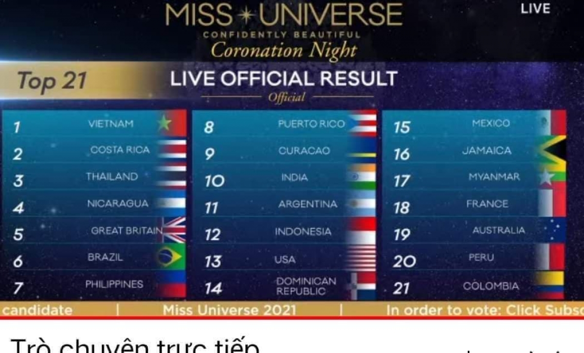 Bảng xếp hạng lượt bình chọn. Việt Nam đứng thứ nhất