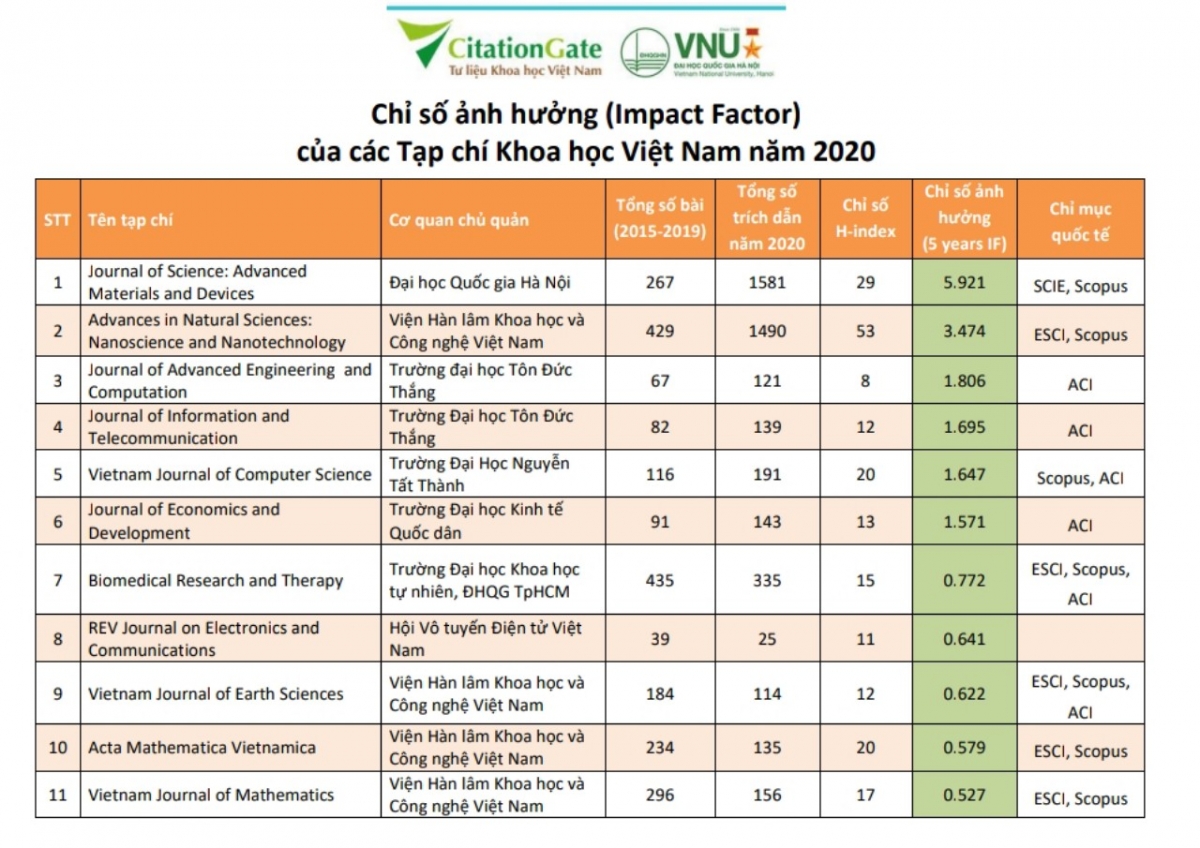 Bảng xếp hạng chỉ số ảnh hưởng của Tạp chí Khoa học Việt Nam được thực hiện bởi nhóm nghiên cứu Vcgate.
