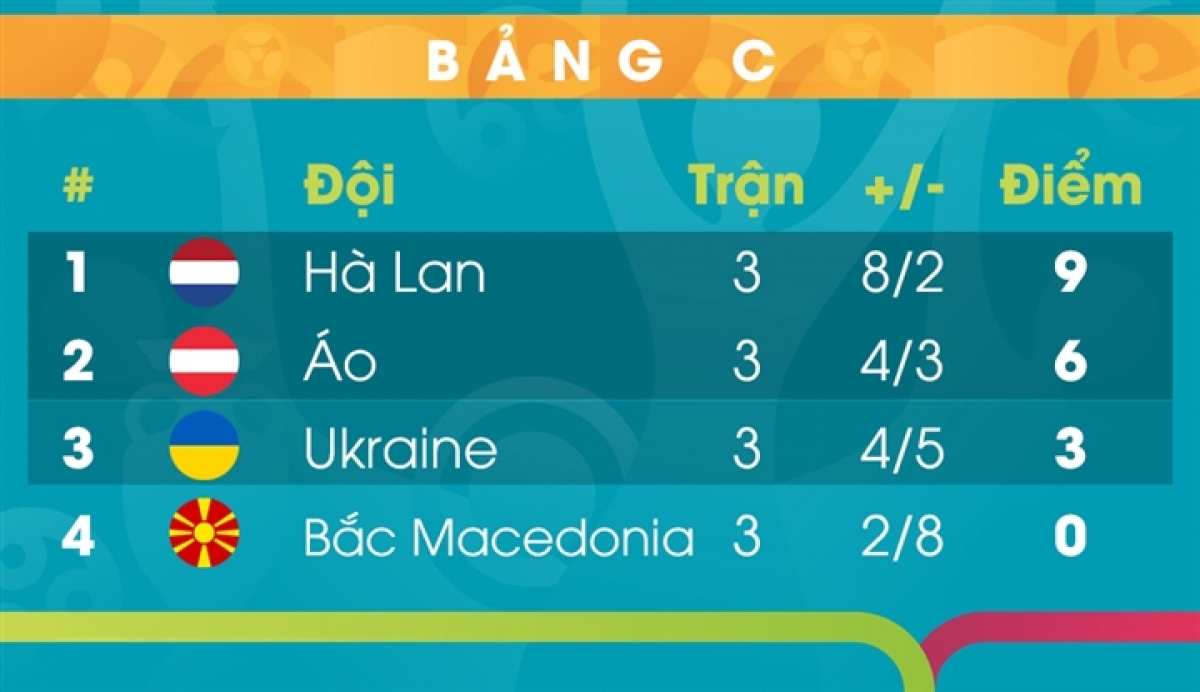 Xếp hạng bảng C sau vòng đấu bảng (ảnh Internet)