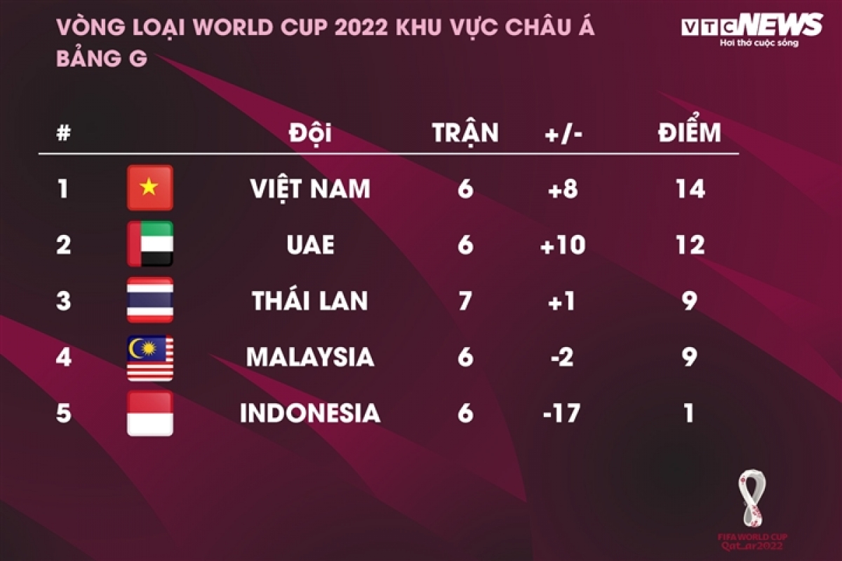 Sau 6 trận đội tuyển Việt Nam có 14 điểm, tạm chiếm ngôi đầu bảng G