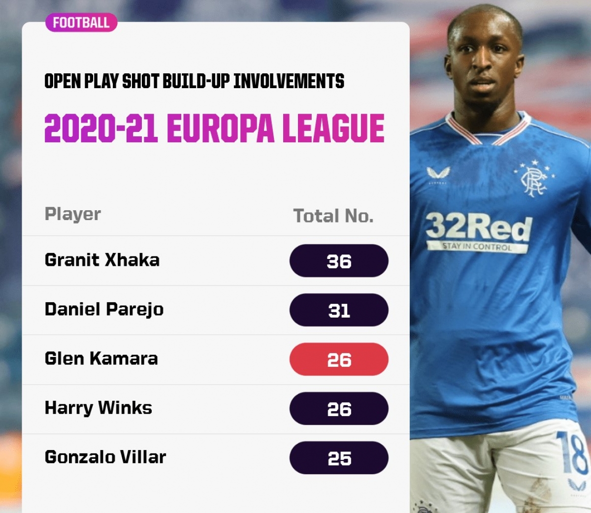Danh sách top cầu thủ tham gia vào tình huống bóng mở nhiều nhất tại Europa League mùa 2020/21