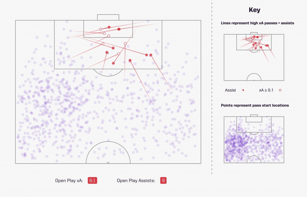 Bản đồ vị trí sút cầu môn, chơi bóng mở và vị trí chơi bóng trên sân của Benzema