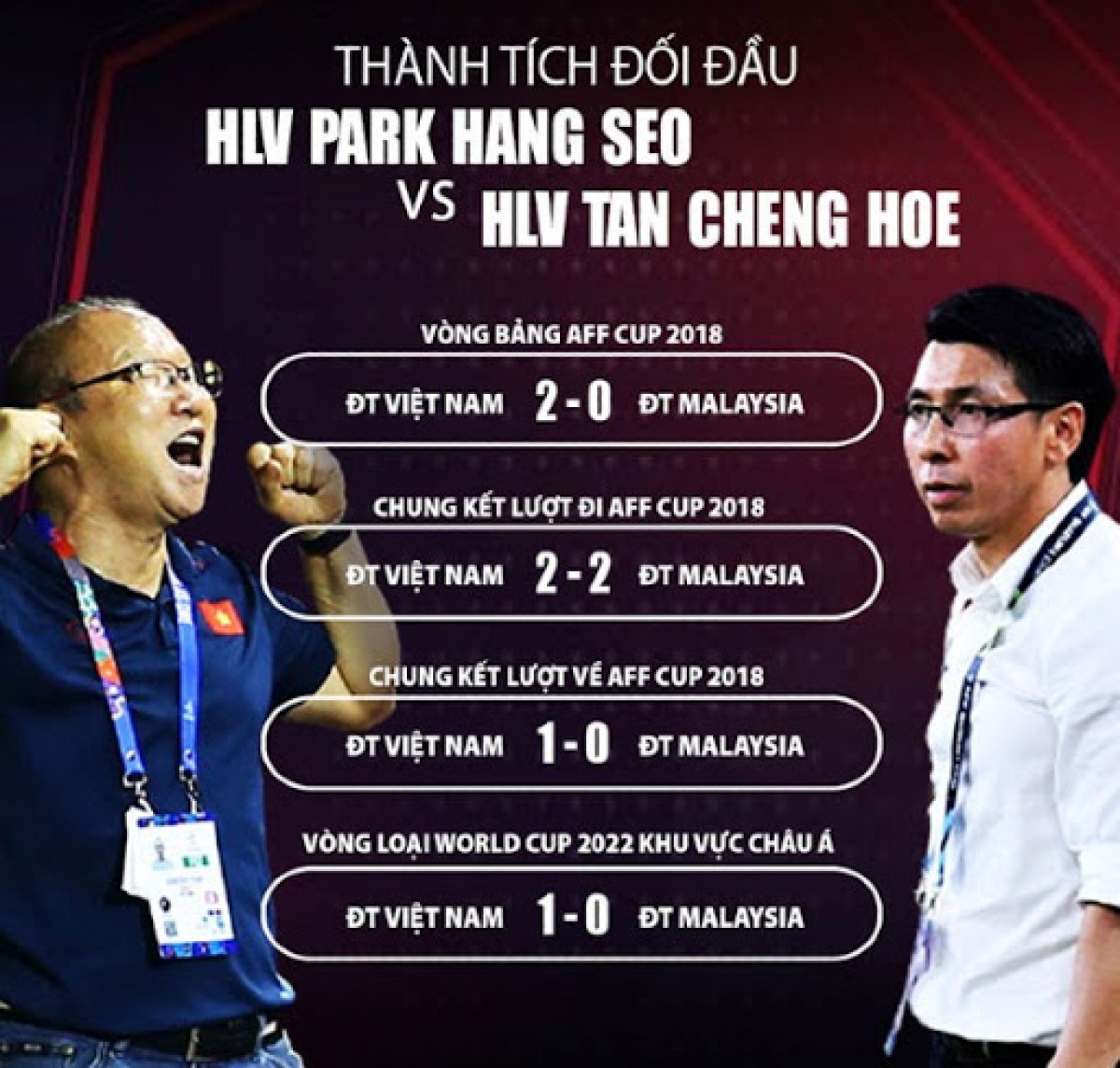 Lịch sử đối đấu giữa HLV Park và thuyền trưởng tuyển Malaisia - Tan Cheng Hoe