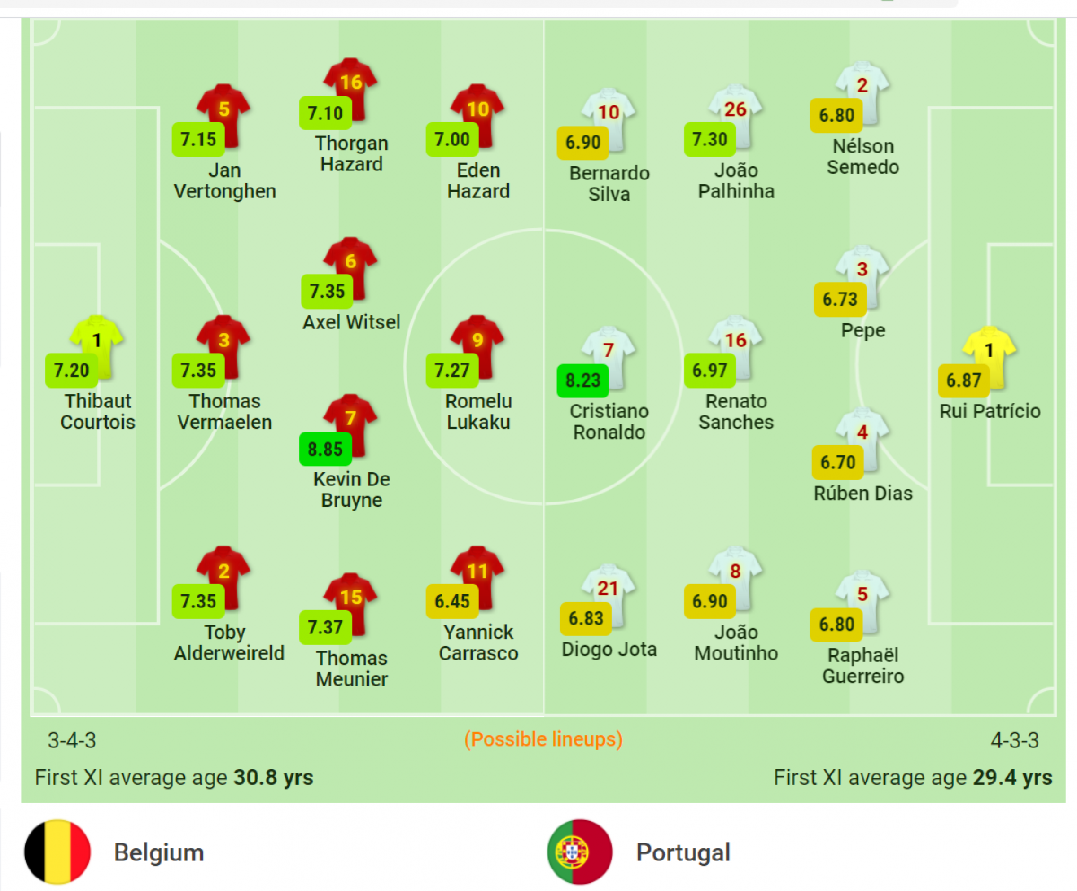 Đội hình dự kiến của Bỉ - Bồ Đào Nha