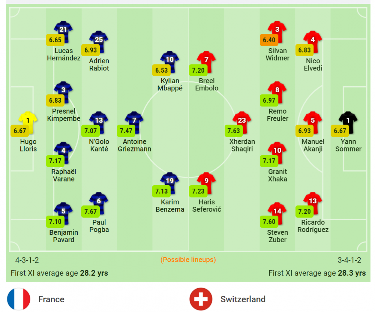 Đội hình dự kiến của Pháp - Thụy Sĩ
