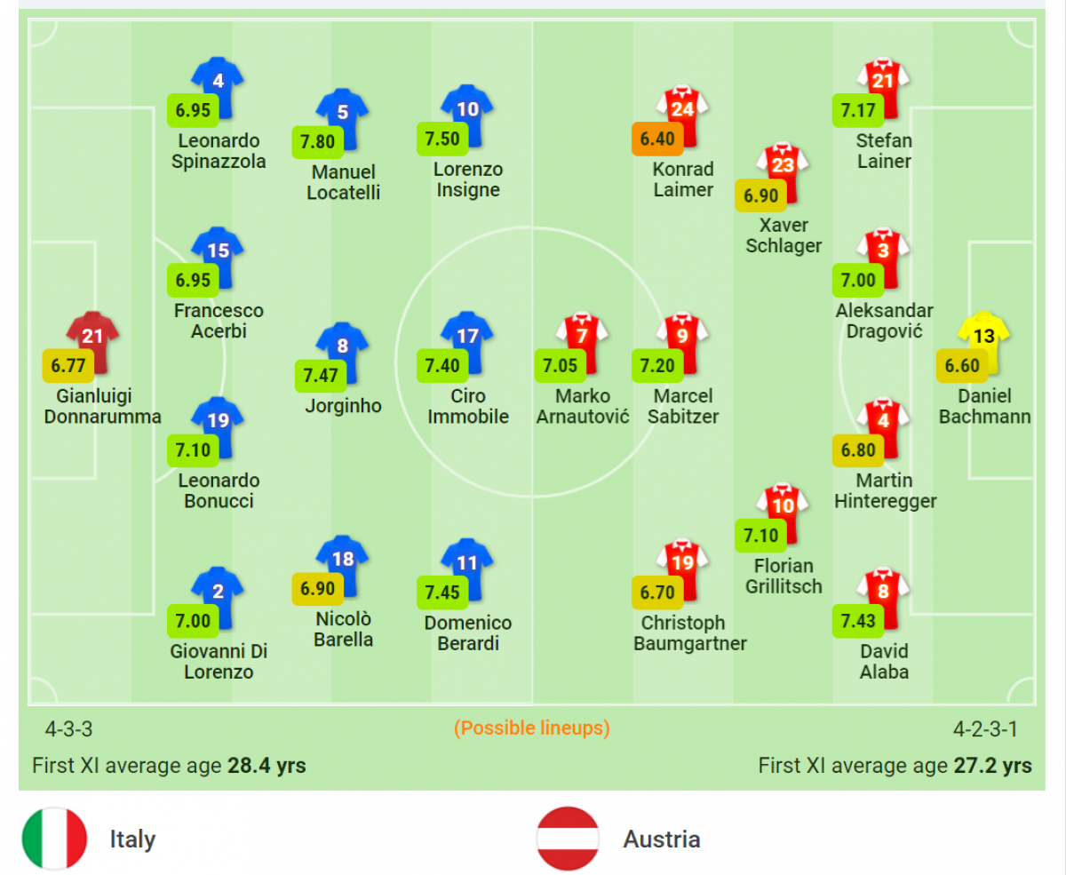 Đội hình dự kiến của Italia - Áo