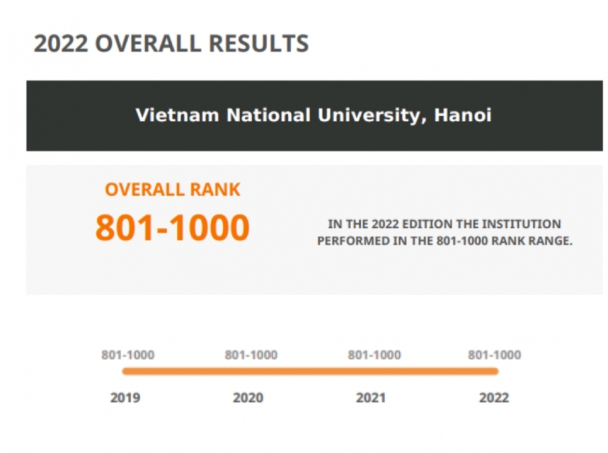 ĐHQG Hà Nội nằm trong nhóm 1000 trường đại học hàng đầu thế giới theo kết quả xếp hạng mới nhất của bảng QS WUR 2022 (Nguồn: QS)