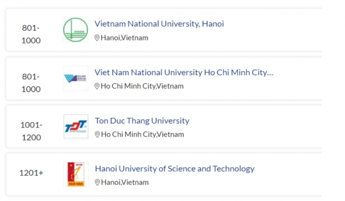 4 Đại học của Việt Nam trong bảng xếp hạng QS WUR 2022