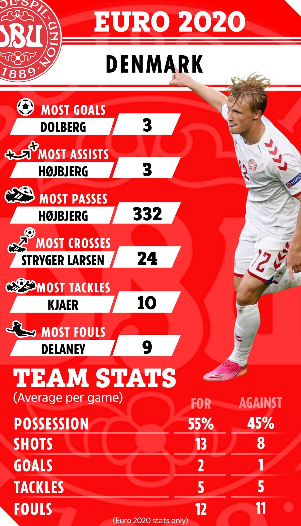 Những chỉ số thống kê đáng chú ý về hiệu suất thi đấu của các trụ cột tuyển Đan Mạch