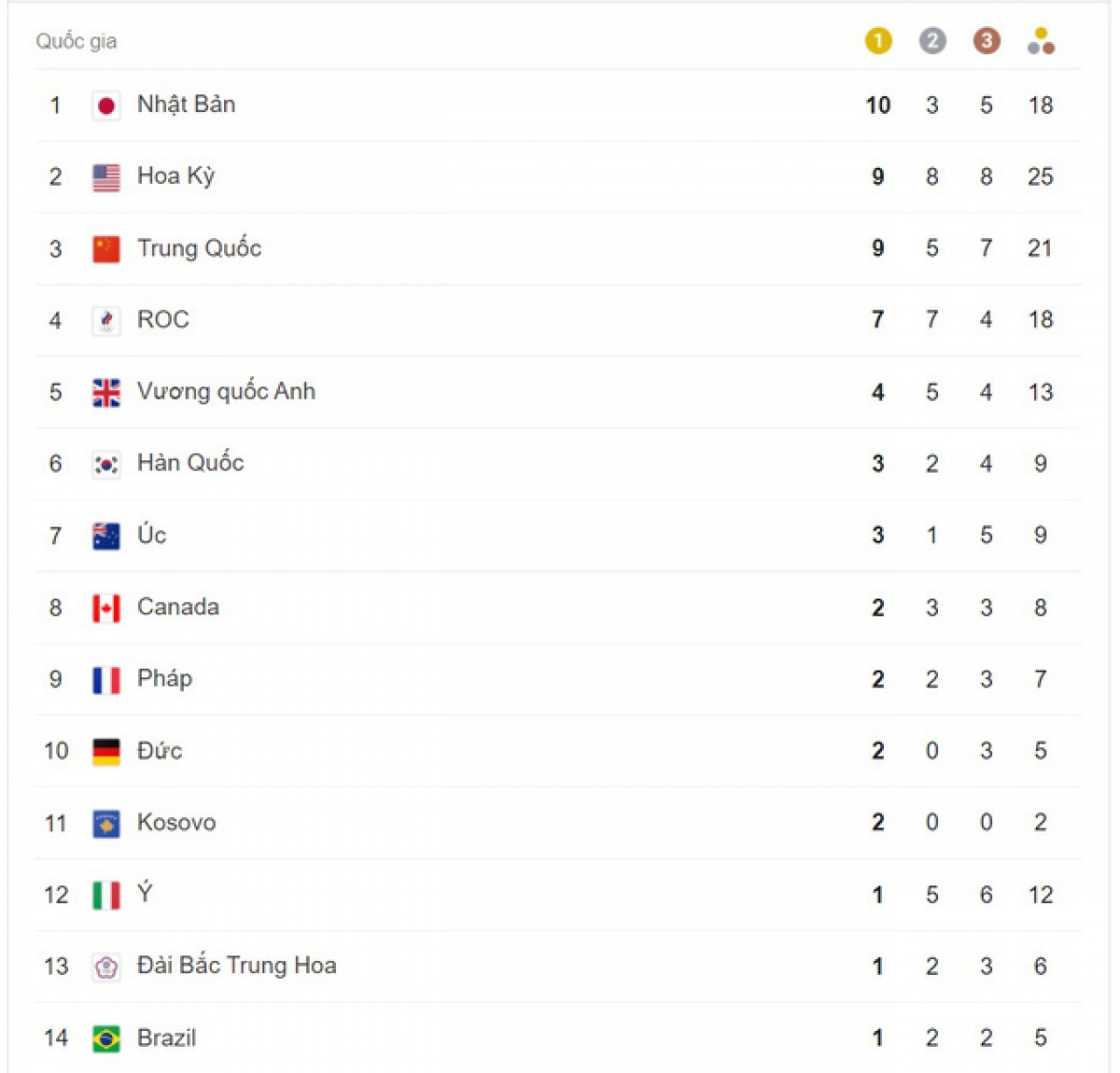 Bảng tổng sắp huy chương sau ngày thi đấu thứ 4 Olympic Tokyo 2020