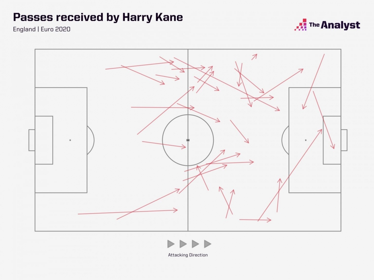 Harry Kane còn đóng vai trò quan trọng hơn cả việc ghi bàn cho tuyển Anh