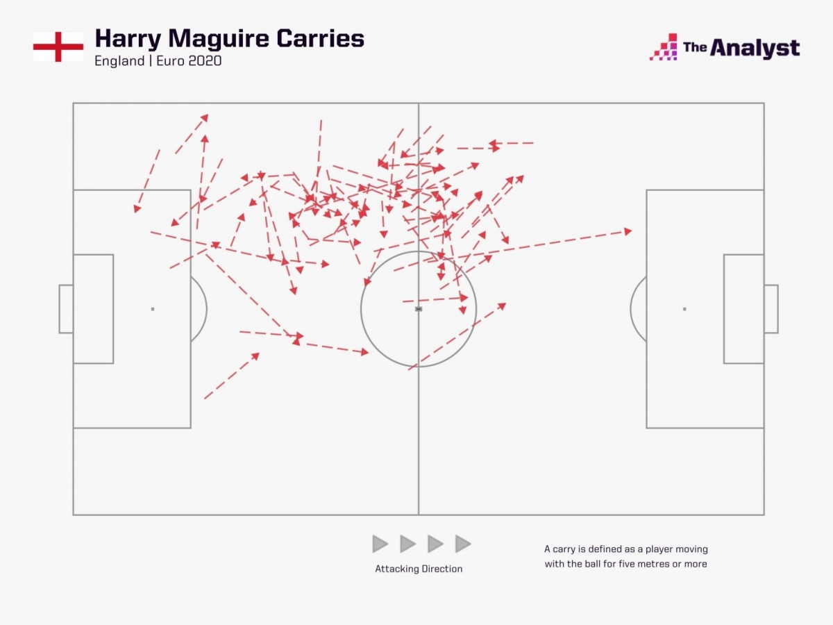 Harry Maguire là một trong những nhân tố xây dựng đợt tấn công cho tuyển Anh bằng những đường chuyền phát động từ sân nhà