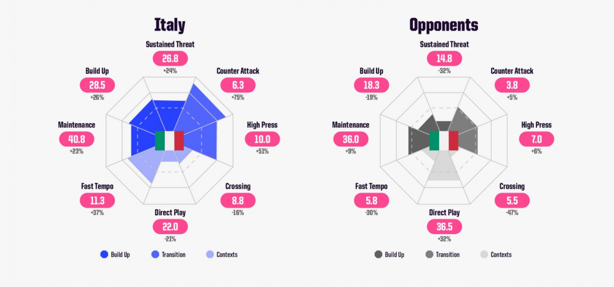 Italia vẫn giữ được những nét đặc sắc của bóng đá Serie A truyền thống