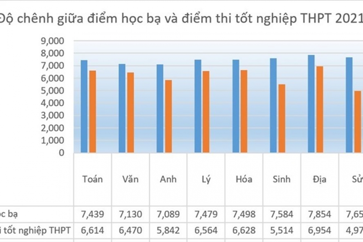 Biểu đồ so sánh điểm trung bình học bạ và điểm thi tốt nghiệp THPT 2021 (Ảnh: laodong.vn)