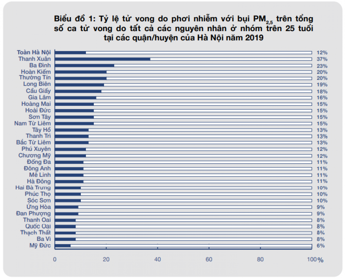 Nguồn: “Báo cáo Tác động Ô nhiễm không khí do bụi PM2,5 đến sức khỏe cộng đồng tại Hà Nội năm 2019”