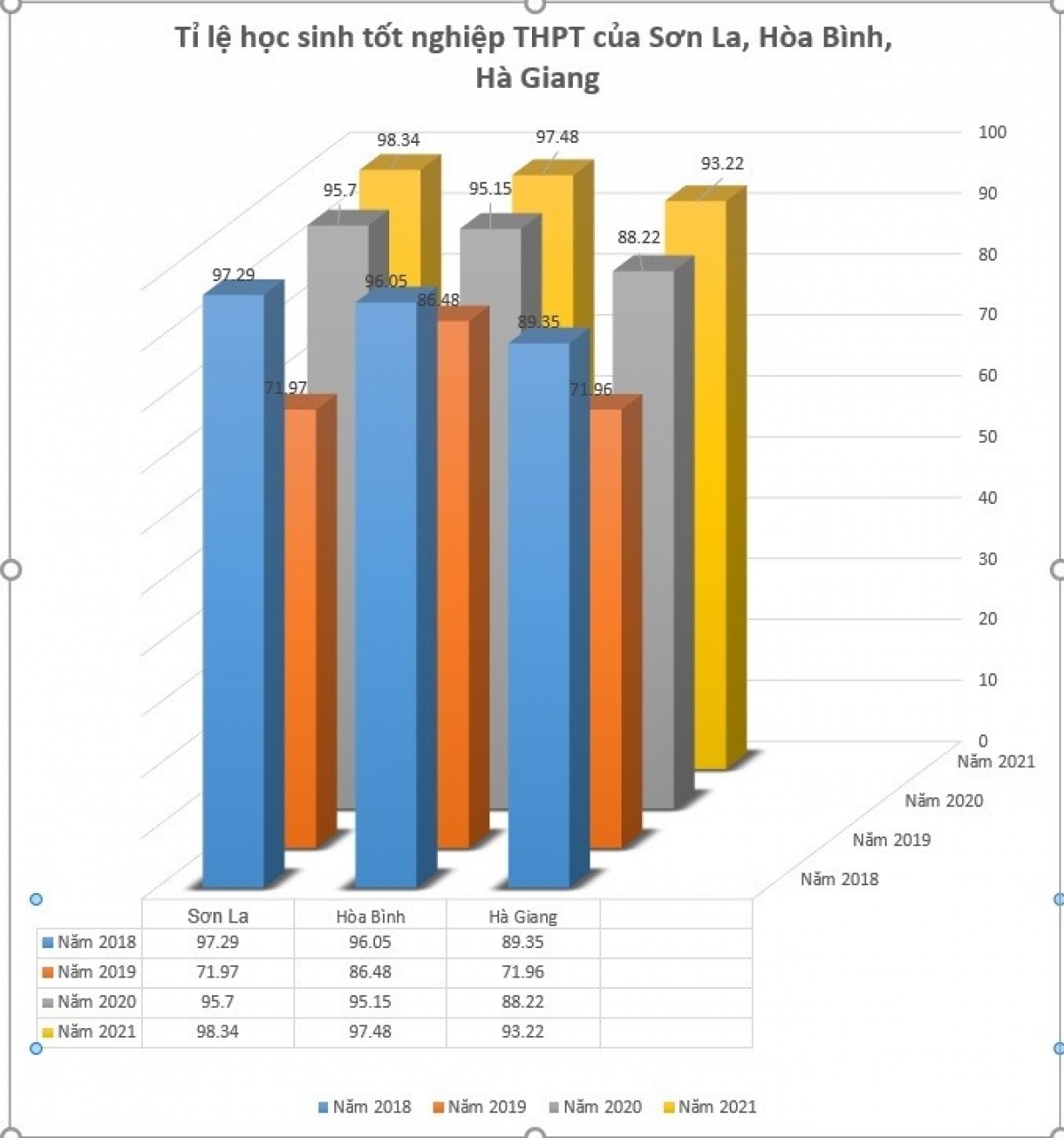 Bảng so sánh tỉ lệ tốt nghiệp THPT 4 năm qua của Sơn La, Hòa Bình, Hà Giang. (Ảnh: Đặng Chung, laodong.vn)