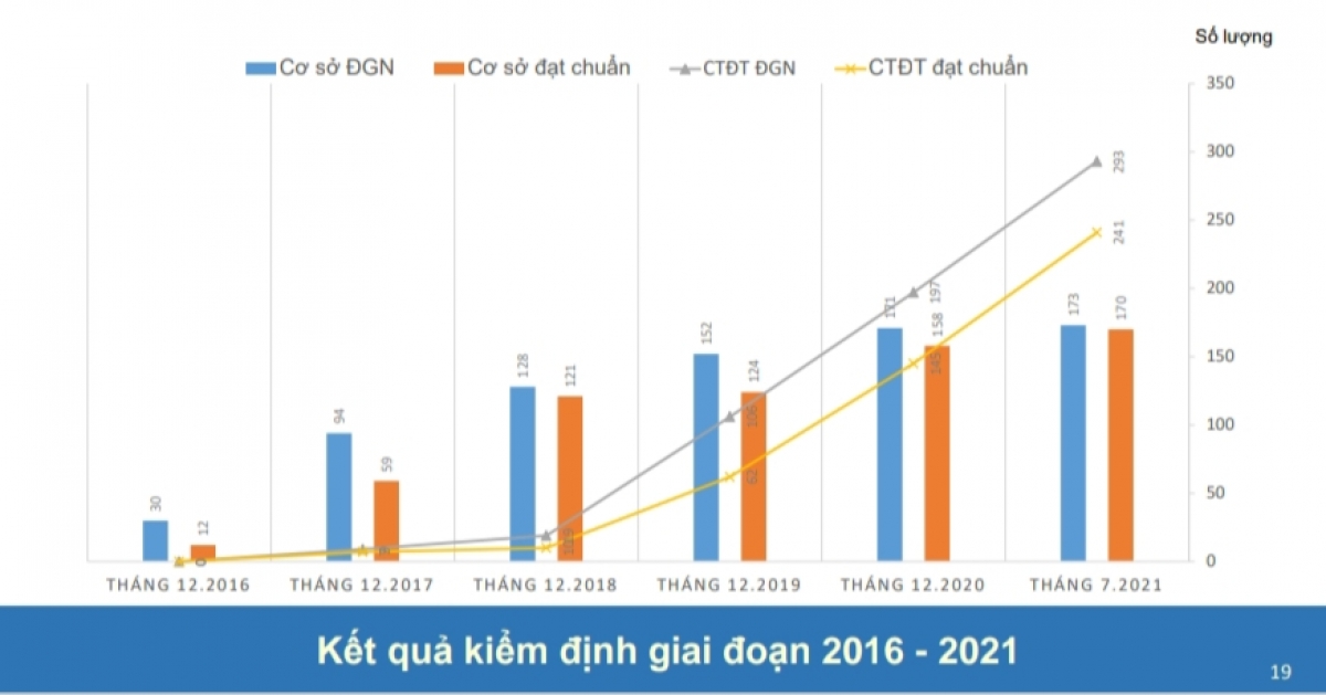 Theo đánh giá của Bộ GD-ĐT, số lượng chương trình đào tạo của giáo dục đại học được kiểm định chưa tăng nhiều