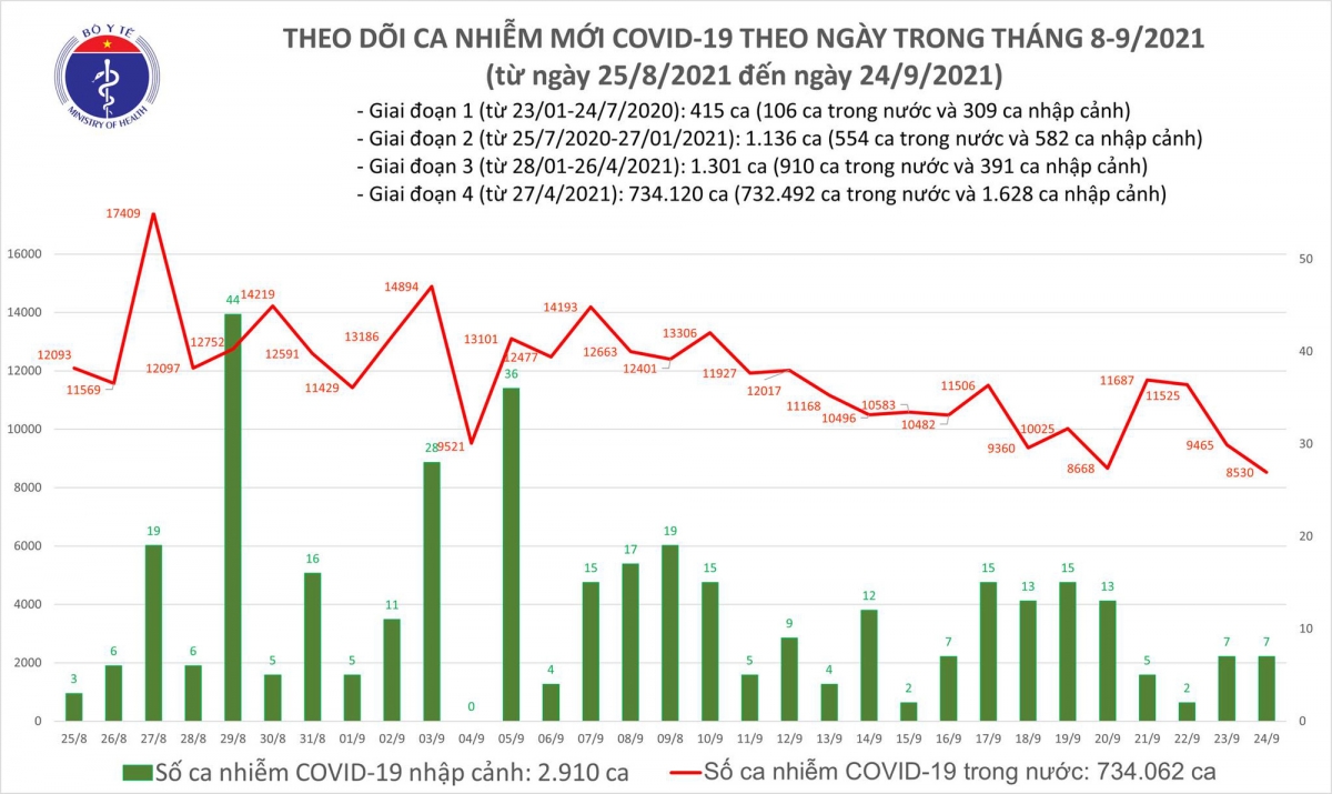 Có 8.537 ca mắc COVID-19 trong ngày 24/9, đây là số mắc thấp nhất trong hơn 1 tháng qua.