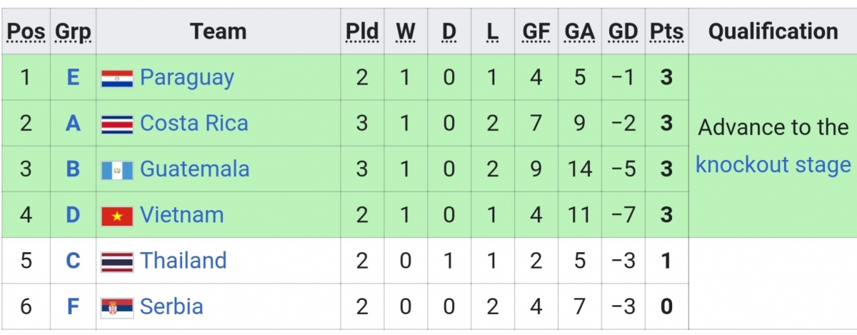 Tuyển Futsal Việt Nam đang tạm đứng vị trí thứ 4 (các đội thứ 3 có thành tích tốt nhất)