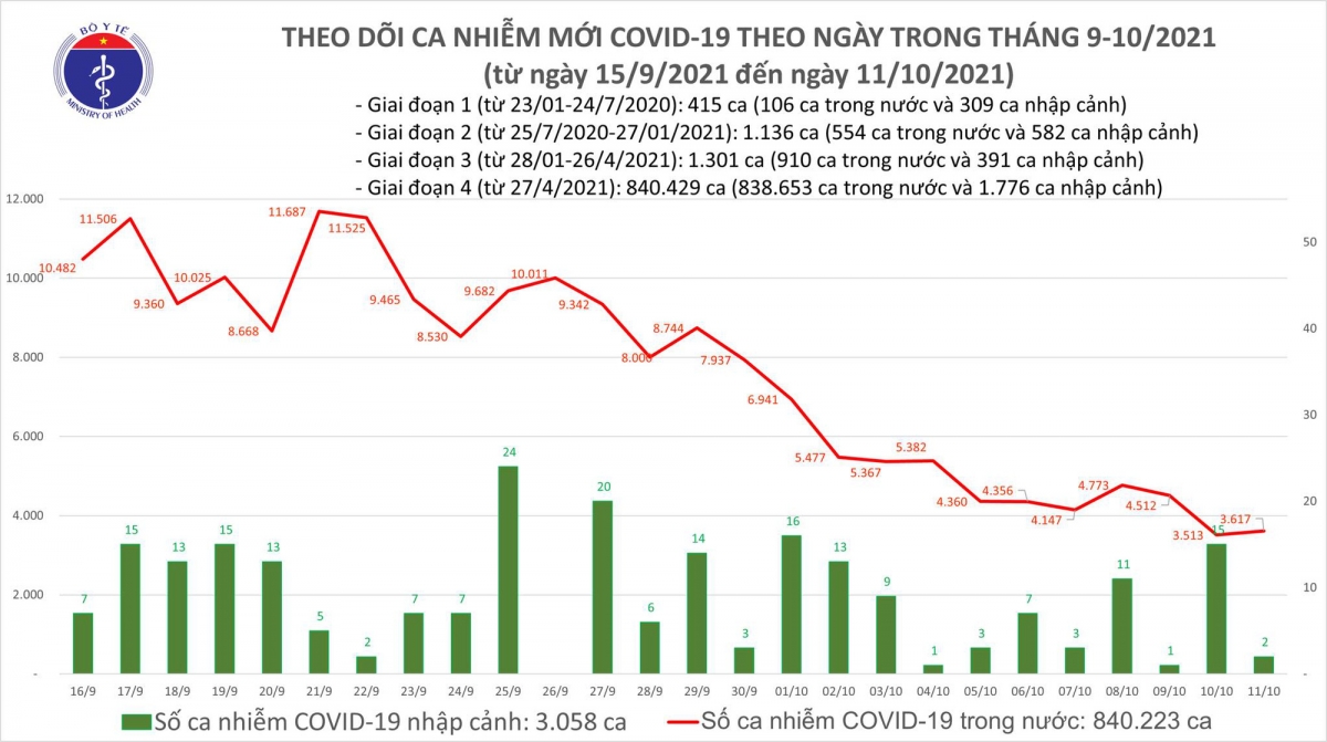 Biểu đồ số ca mắc Covid-19 đến tối ngày 11/10 