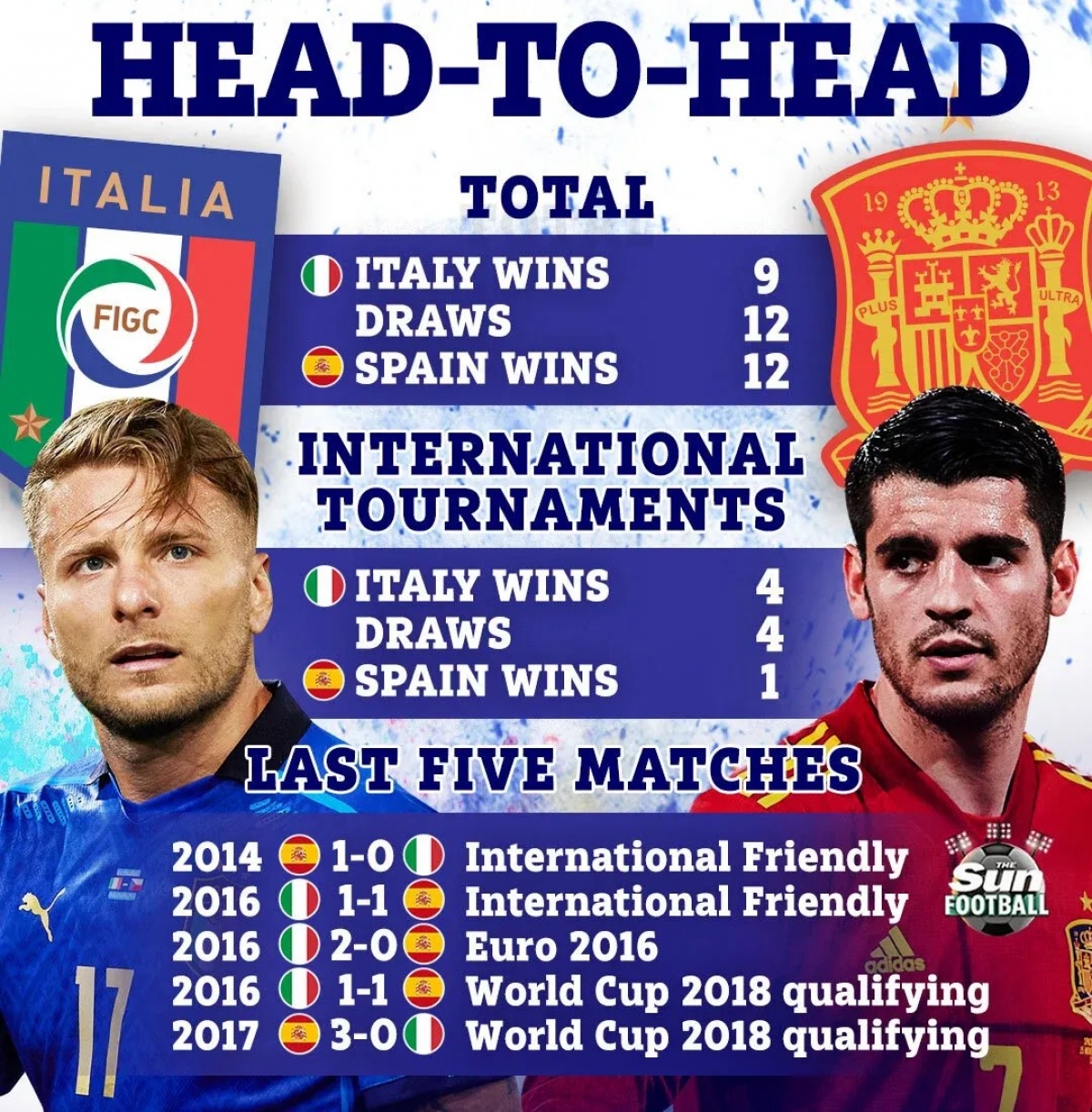 Lịch sử các cuộc chạm trán giữa 2 đội và phong độ gần đây đang nghiêng về chủ nhà Italia