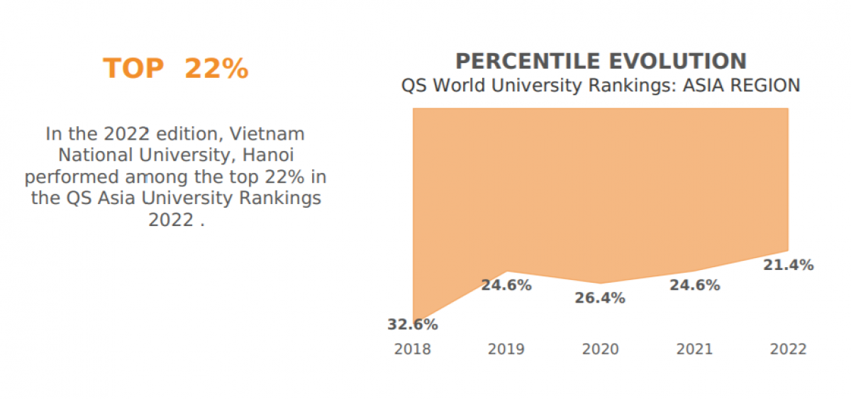 ĐHQG Hà Nội thuộc nhóm 21,4% cơ sở giáo dục đại học hàng đầu Châu Á