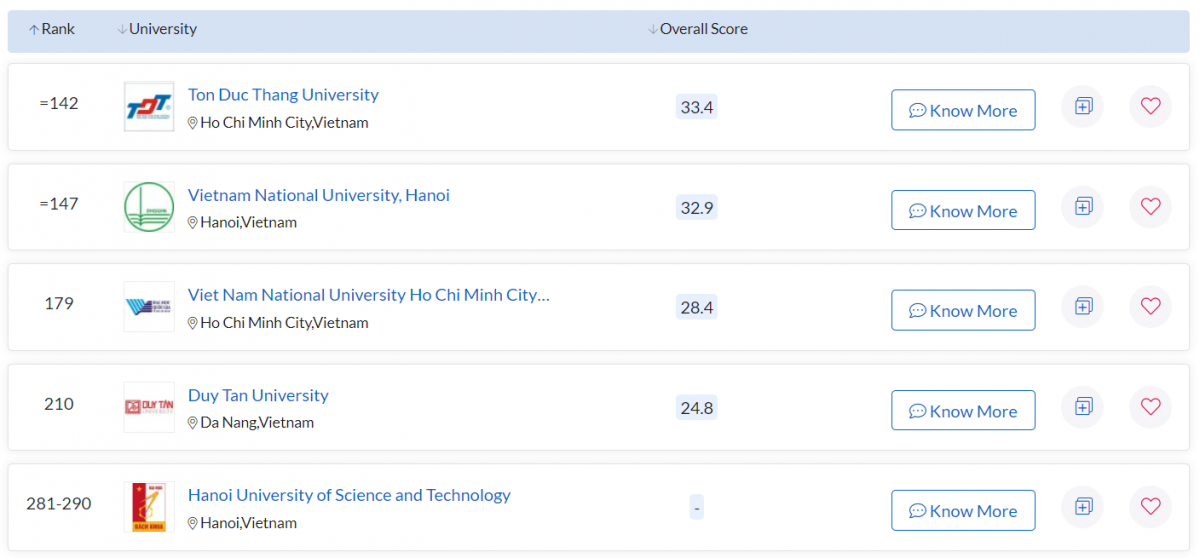 Top 5 cơ sở giáo dục đại học của Việt Nam trong Bảng xếp hạng QS Châu Á 2022