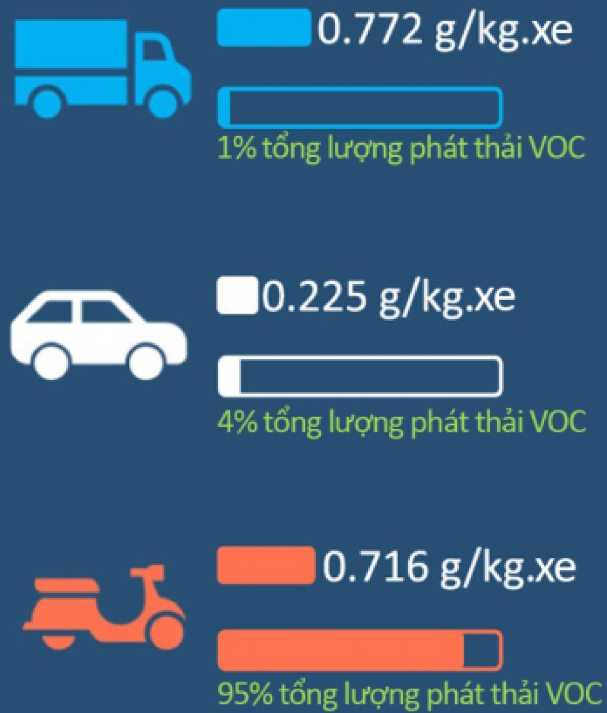 Lượng phát thải VOC từ giao thông của Hà Nội
(Nguồn: Thủy và cộng sự 2020 )