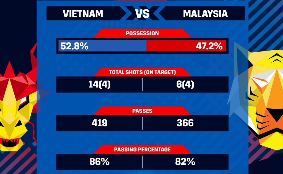 ĐT Việt Nam tung ra 14 cú sút,  4 trúng khung thành và có 3 bàn thắng (Ảnh: AFF)