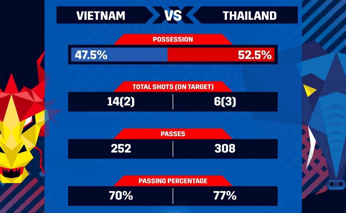 Đội tuyển Việt Nam hơn hẳn về số lần sút bóng (Ảnh: AFF)